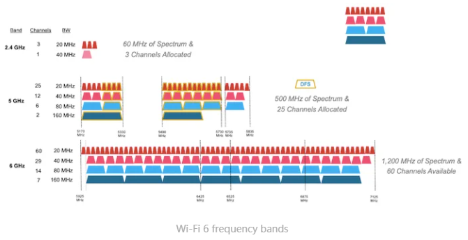 WiFi 6新版本标准带来的性能
